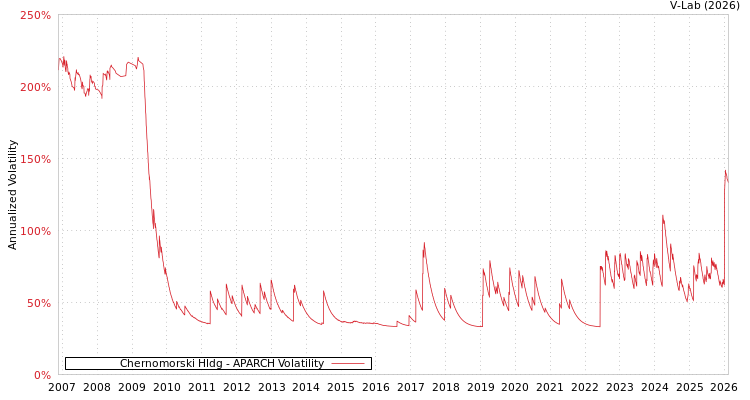 graph of Chernomorski Hldg APARCH