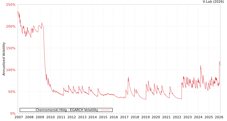 graph of Chernomorski Hldg EGARCH