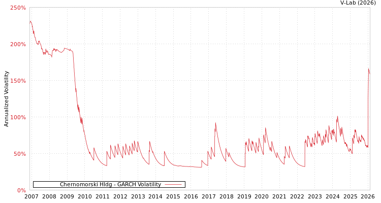 graph of Chernomorski Hldg GARCH