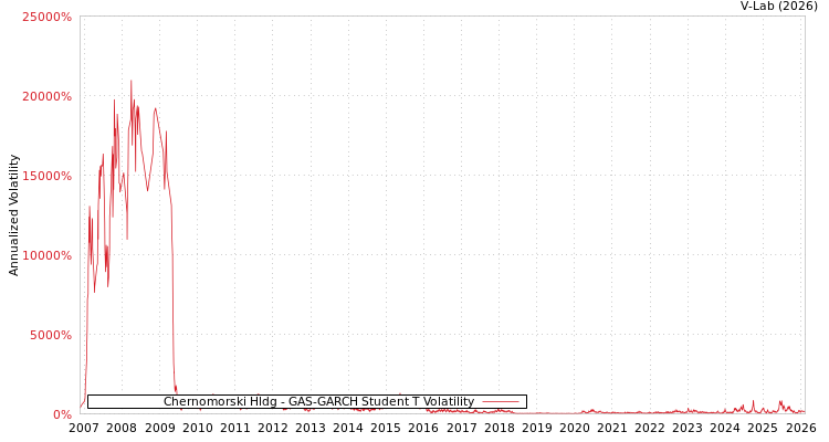 graph of Chernomorski Hldg GAS-GARCH-T