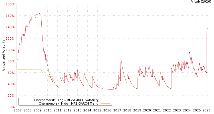 graph of Chernomorski Hldg MF2-GARCH