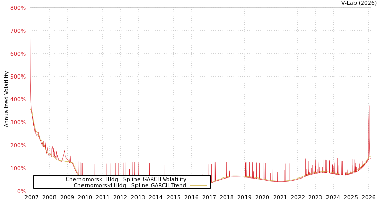 graph of Chernomorski Hldg SGARCH