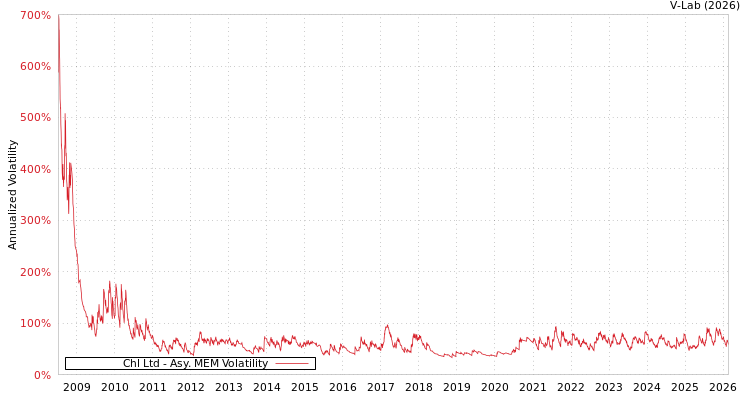 graph of Chl Ltd AMEM