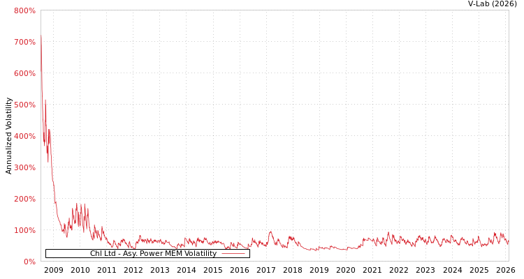 graph of Chl Ltd APMEM