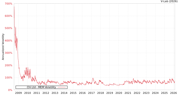 graph of Chl Ltd MEM