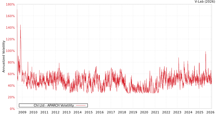 graph of Chl Ltd APARCH