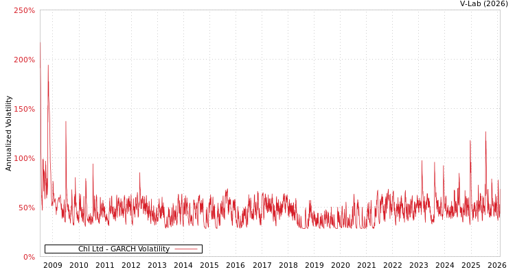 graph of Chl Ltd GARCH