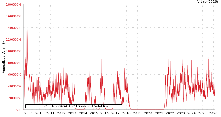 graph of Chl Ltd GAS-GARCH-T