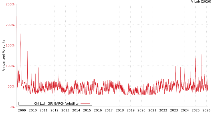 graph of Chl Ltd GJR-GARCH
