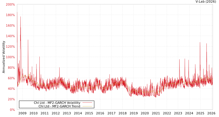 graph of Chl Ltd MF2-GARCH