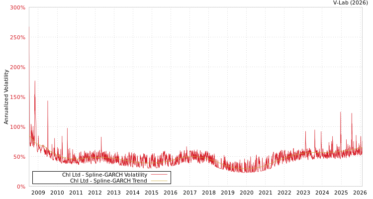 graph of Chl Ltd SGARCH