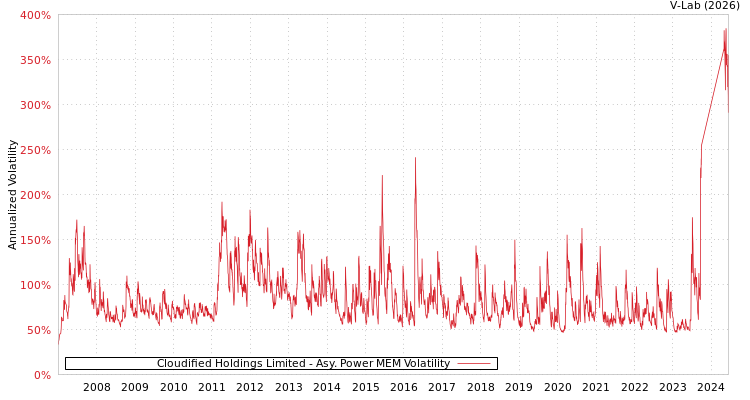 graph of Cloudified Holdings Limited APMEM