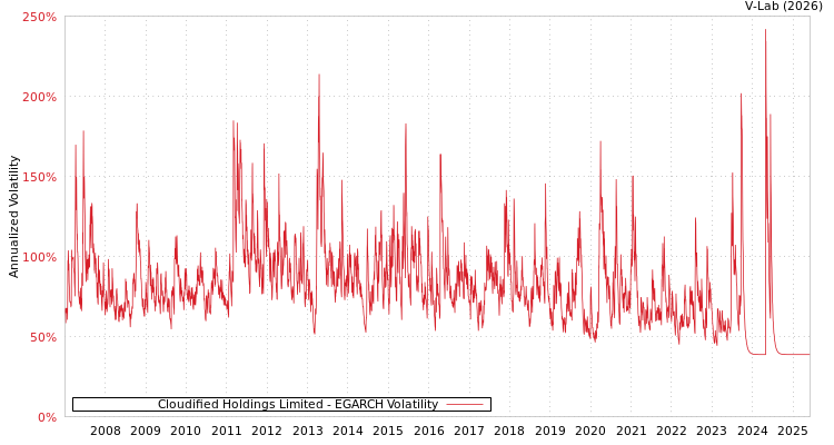 graph of Cloudified Holdings Limited EGARCH