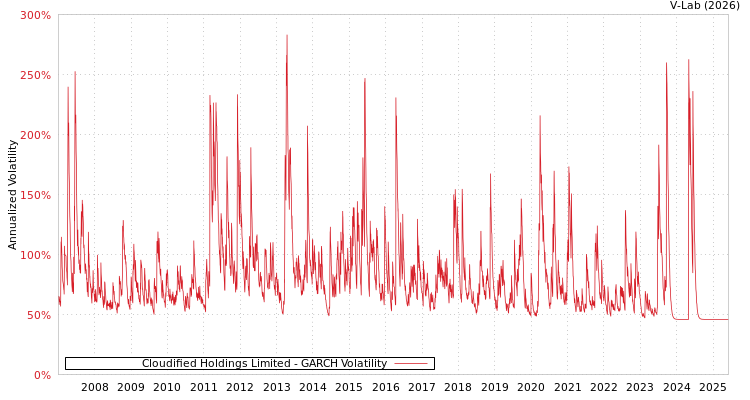 graph of Cloudified Holdings Limited GARCH