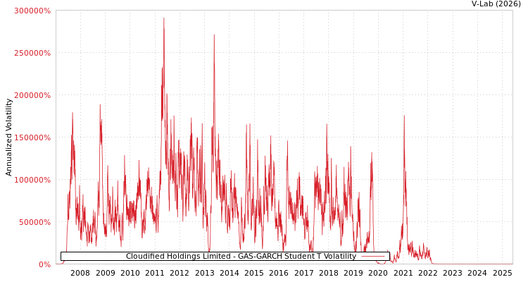 graph of Cloudified Holdings Limited GAS-GARCH-T