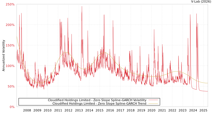 graph of Cloudified Holdings Limited S0GARCH