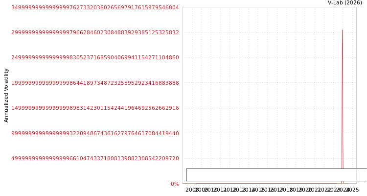 graph of Cloudified Holdings Limited SGARCH