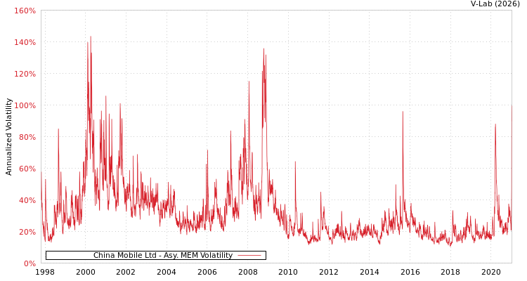 graph of China Mobile Ltd AMEM