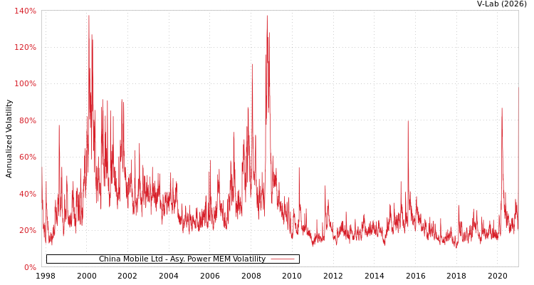 graph of China Mobile Ltd APMEM