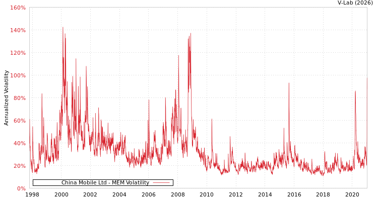 graph of China Mobile Ltd MEM