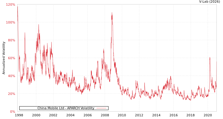 graph of China Mobile Ltd APARCH