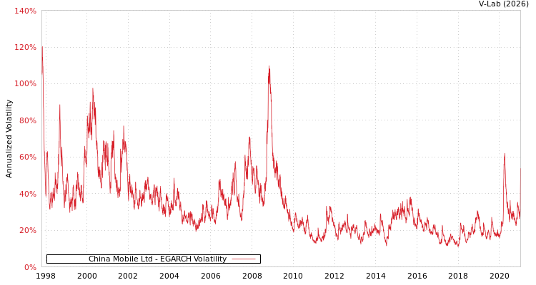 graph of China Mobile Ltd EGARCH