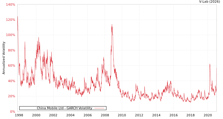 graph of China Mobile Ltd GARCH