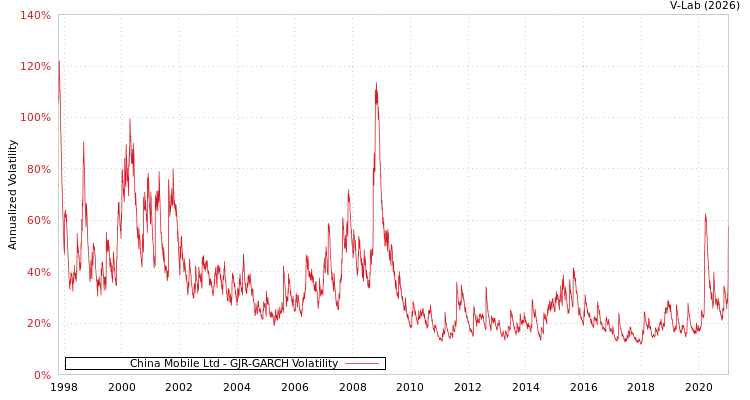 graph of China Mobile Ltd GJR-GARCH
