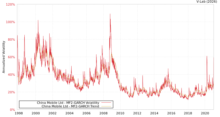 graph of China Mobile Ltd MF2-GARCH
