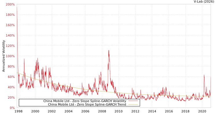 graph of China Mobile Ltd S0GARCH