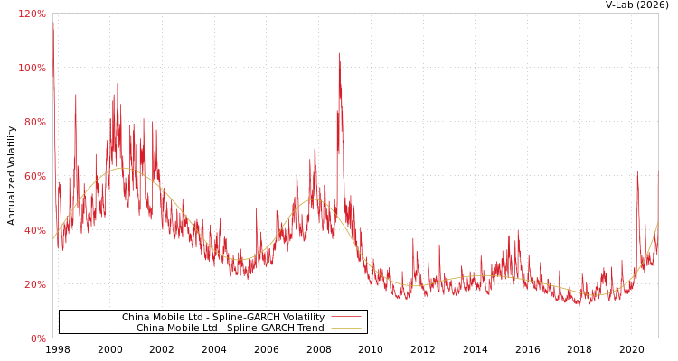 graph of China Mobile Ltd SGARCH