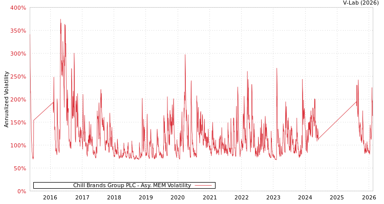 graph of Chill Brands Group PLC AMEM