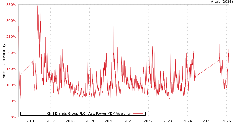 graph of Chill Brands Group PLC APMEM