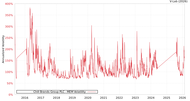 graph of Chill Brands Group PLC MEM