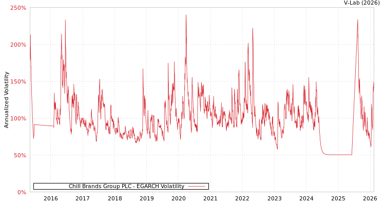 graph of Chill Brands Group PLC EGARCH