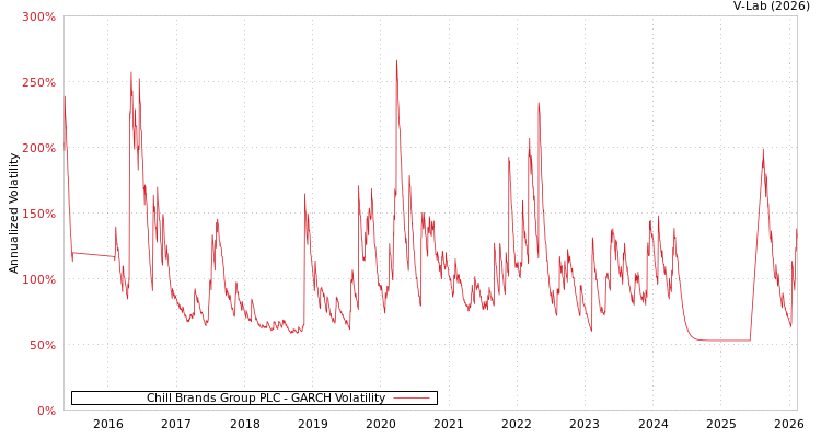 graph of Chill Brands Group PLC GARCH