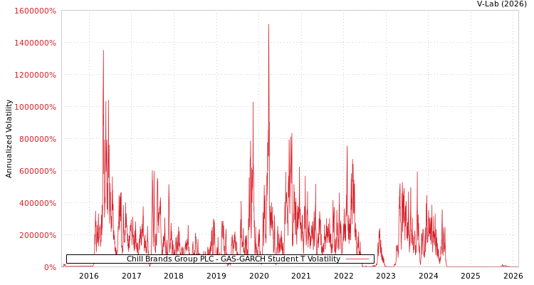 graph of Chill Brands Group PLC GAS-GARCH-T