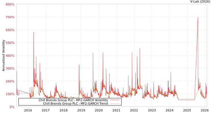 graph of Chill Brands Group PLC MF2-GARCH