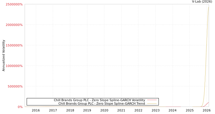 graph of Chill Brands Group PLC S0GARCH