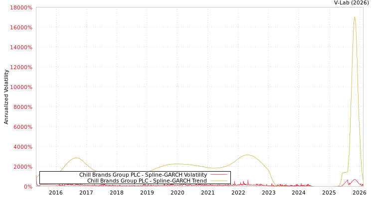 graph of Chill Brands Group PLC SGARCH