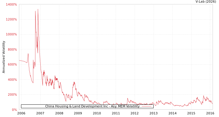 graph of China Housing & Land Development Inc AMEM