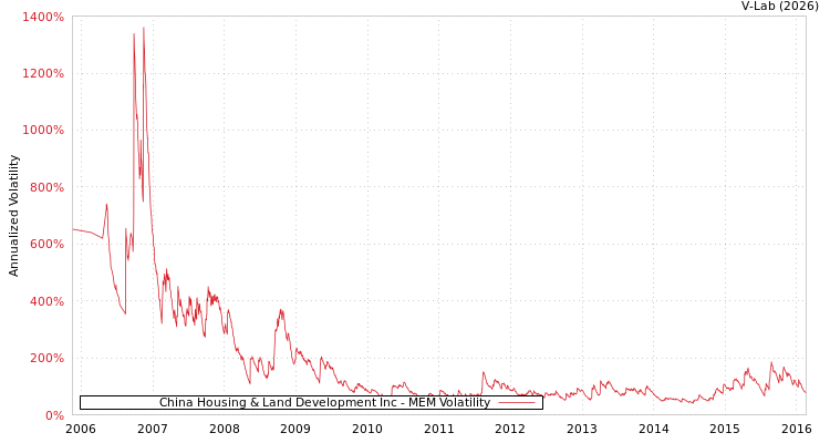 graph of China Housing & Land Development Inc MEM