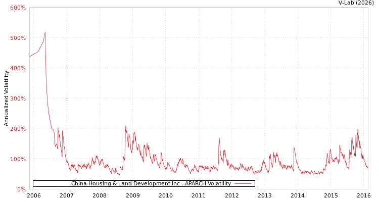 graph of China Housing & Land Development Inc APARCH