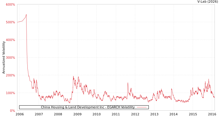 graph of China Housing & Land Development Inc EGARCH