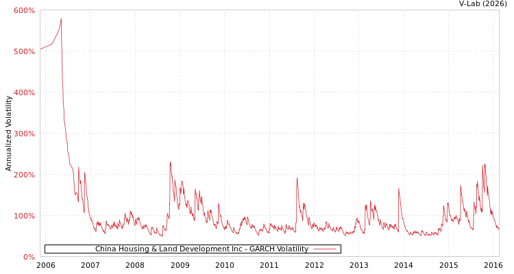 graph of China Housing & Land Development Inc GARCH