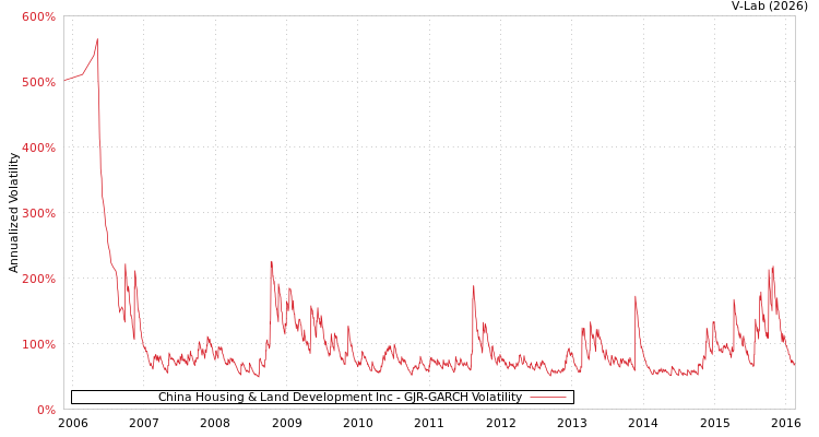 graph of China Housing & Land Development Inc GJR-GARCH