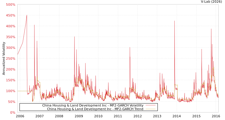 graph of China Housing & Land Development Inc MF2-GARCH