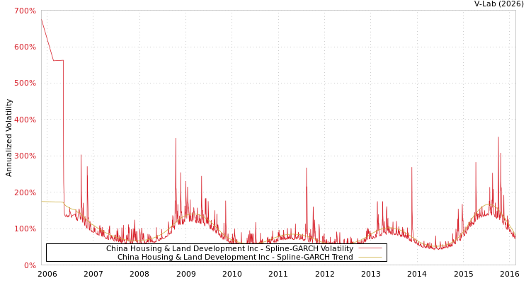 graph of China Housing & Land Development Inc SGARCH