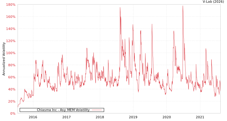 graph of Chiasma Inc AMEM