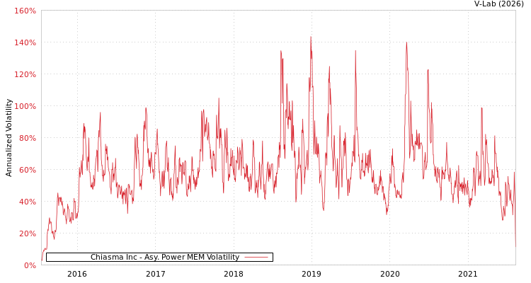 graph of Chiasma Inc APMEM